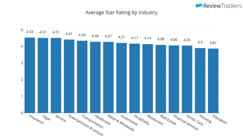 Average star rating for different industries globally.