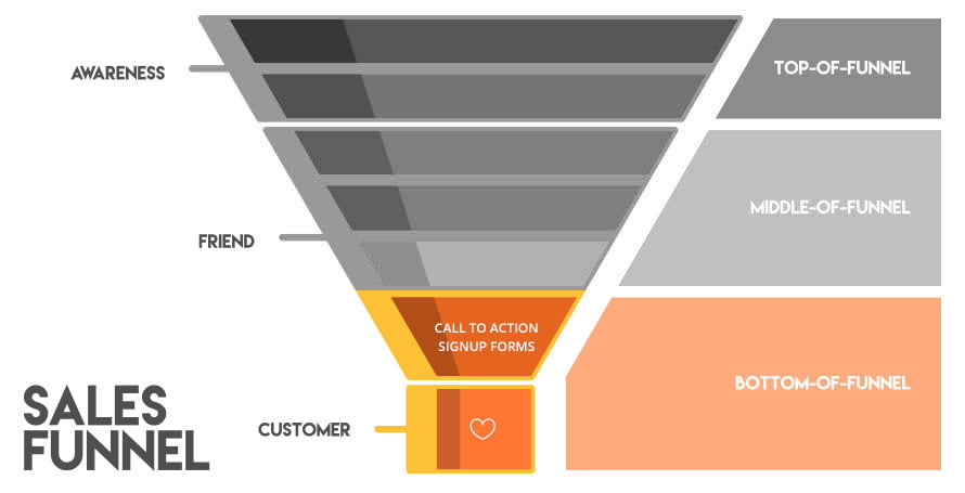Digital Marketing Sales Funnel - Bottom of Funnel Diagram