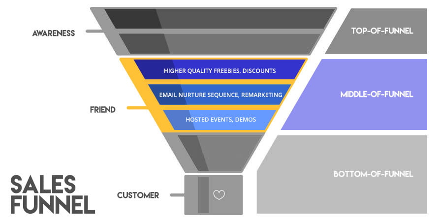 Digital Marketing Sales Funnel - Middle of Funnel Diagram