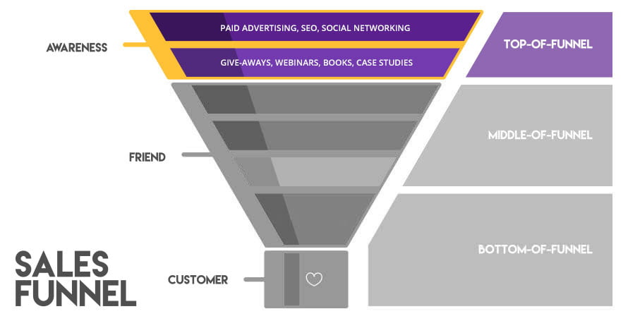 Digital Marketing Sales Funnel - Top of Funnel Diagram