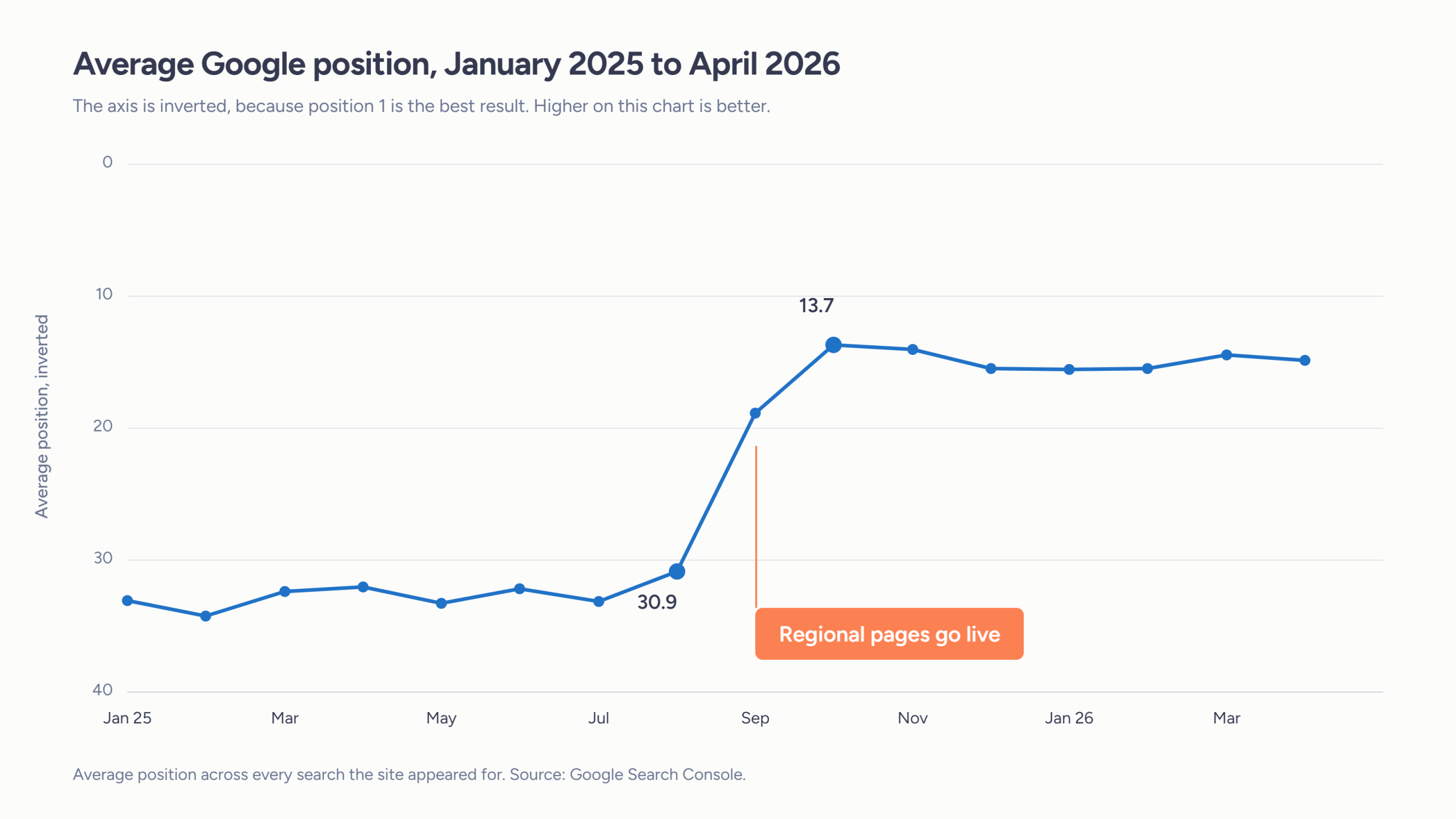 Line chart with an inverted axis showing average Google position across every search the site appeared for moving from 30.9 in August 2025 to 13.7 in October 2025, annotated where the regional pages went live, and holding near 15 through to April 2026