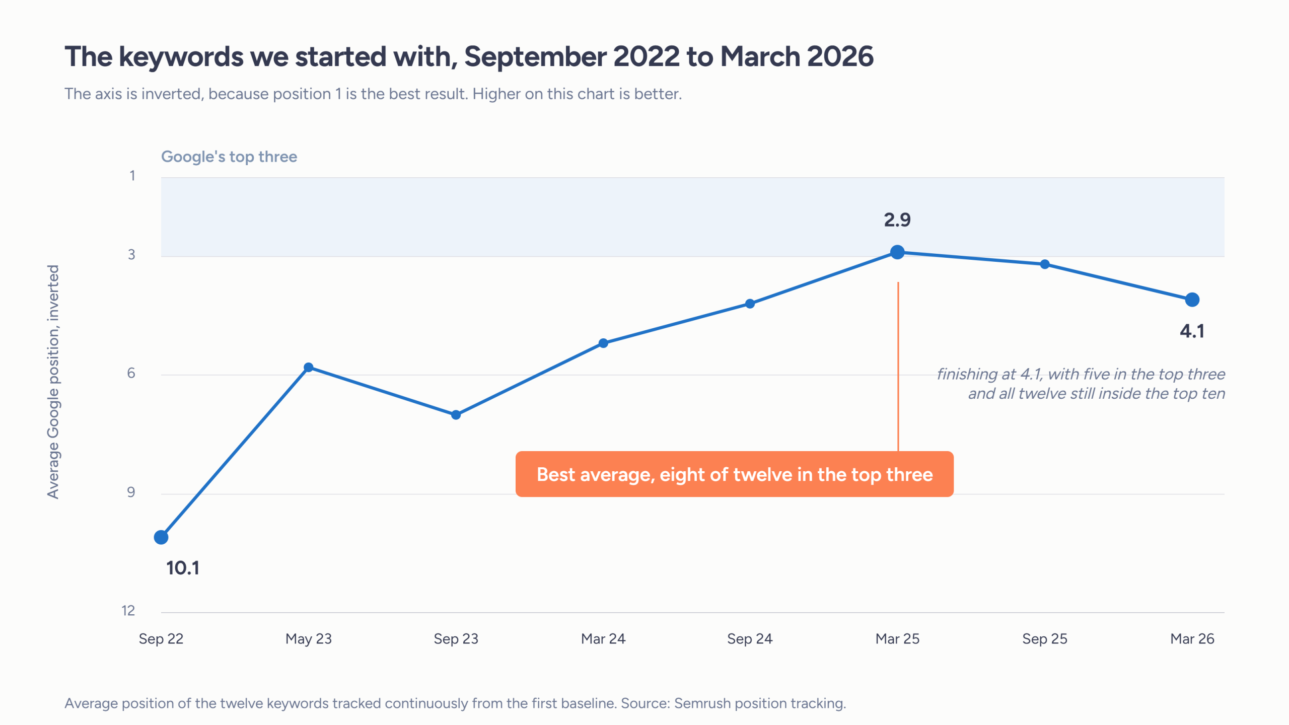 Line chart with an inverted axis showing the average Google position of the twelve keywords tracked from the first baseline improving from 10.1 in September 2022 to a best of 2.9 in March 2025 and finishing at 4.1 in March 2026