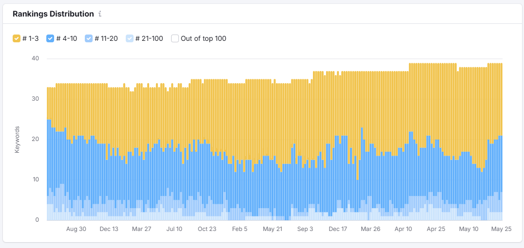Stacked bar chart showing the distribution of the tracked commercial keywords across Google position bands week by week across the whole tracking period, with the top three band growing steadily and the total number of ranking keywords rising towards 40