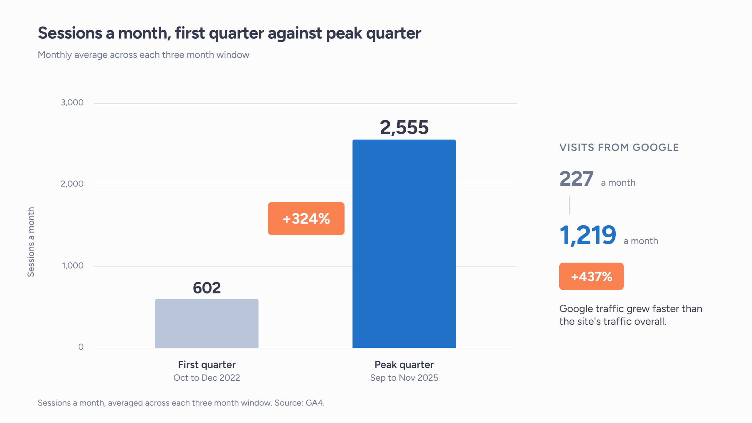 Column chart comparing monthly website sessions, 602 a month across the first quarter of the retainer against 2,555 a month at its peak, an increase of 324 per cent, with visits from Google rising from 227 to 1,219 a month