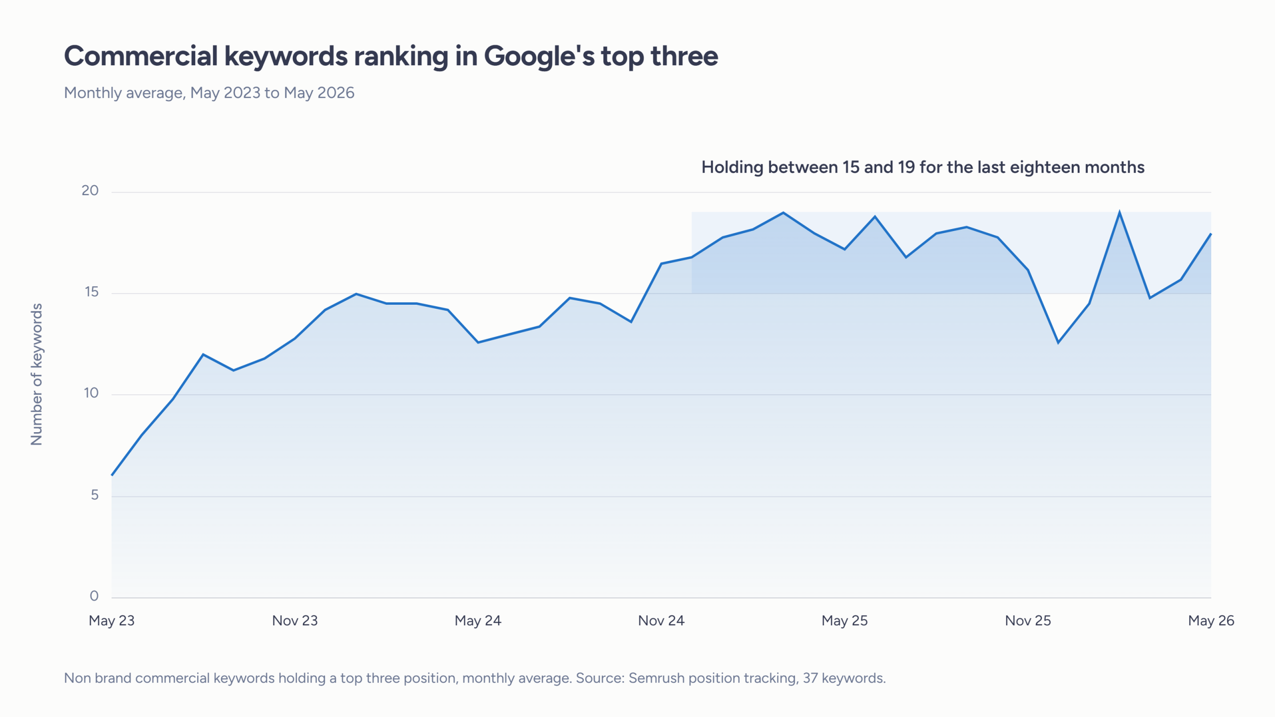 Area chart showing the number of non brand commercial keywords holding a top three position in Google rising from 6 in May 2023 and holding between 15 and 19 for the last eighteen months to May 2026