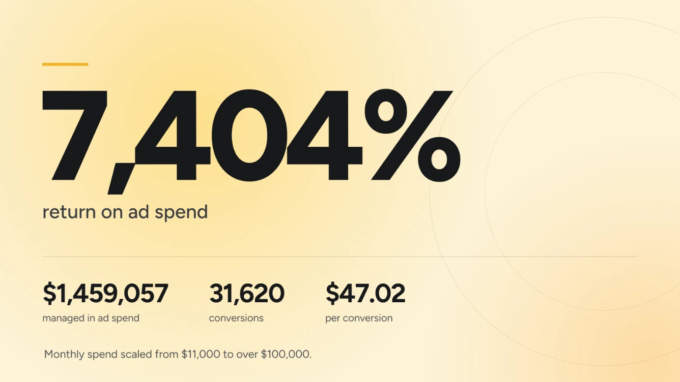 National franchise Google Ads case study delivering a 7,404 per cent return on ad spend, from 1,459,057 dollars managed in ad spend and 31,620 conversions at 47.02 dollars each