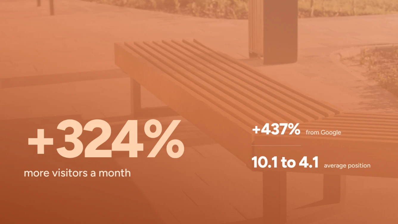 Outdoor furniture manufacturer SEO case study: 324 per cent more visitors a month, 437 per cent more of them from Google, and average position 10.1 to 4.1, over a photograph of slatted timber park seating