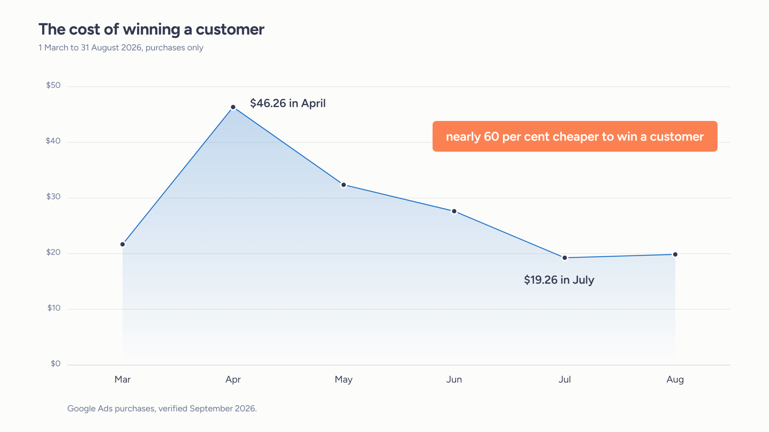 Google Ads cost per sale falling from $46.26 in April to $19.26 in July 2026