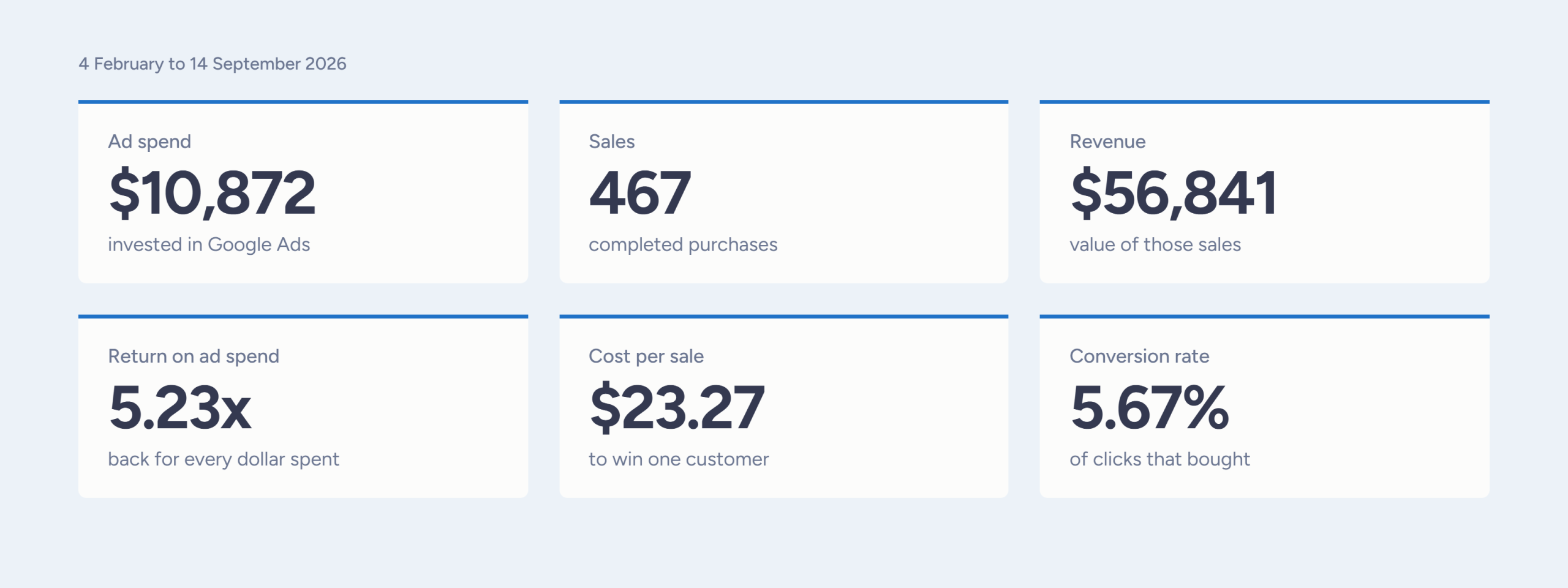 Google Ads performance summary for an Australian sports retailer: $10,872 spend, 467 sales, $56,841 revenue, 5.23x return on ad spend