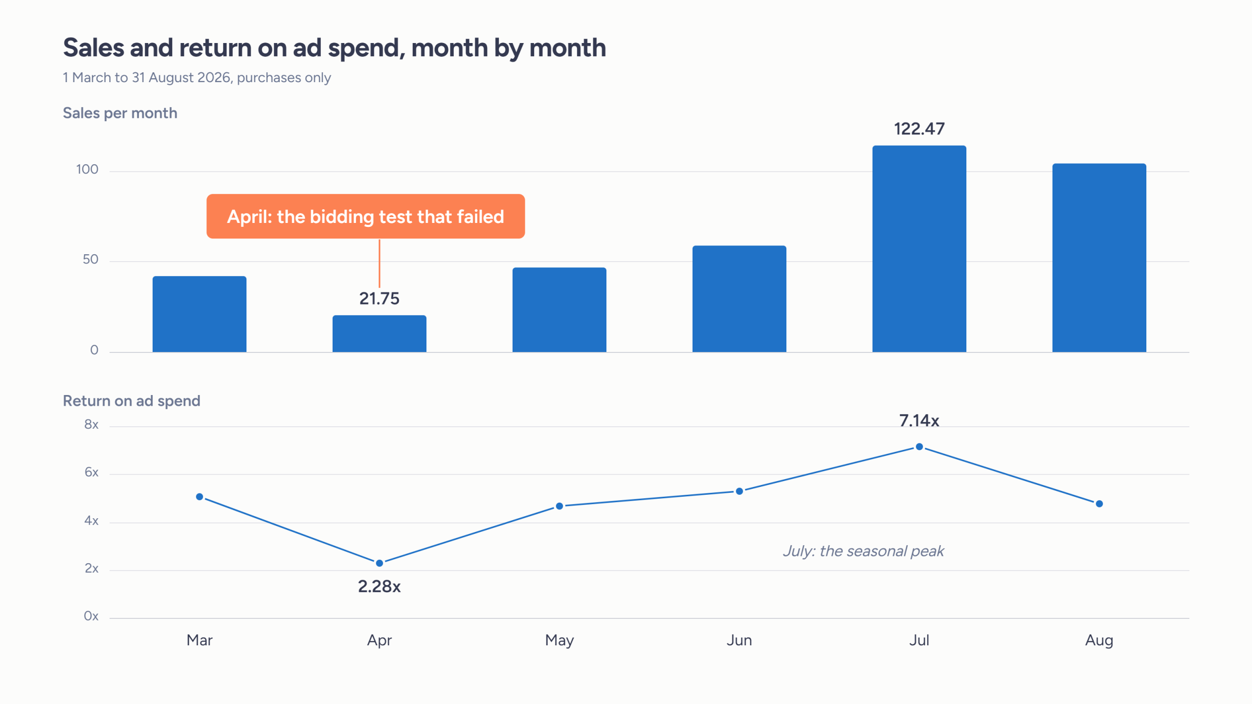 Monthly Google Ads sales and return on ad spend, March to August 2026, peaking at 7.14x in July