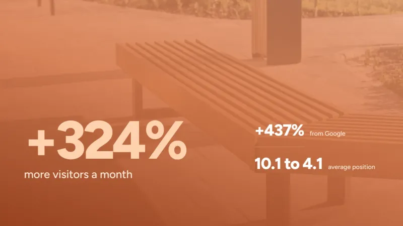 Outdoor furniture manufacturer SEO case study: 324 per cent more visitors a month, 437 per cent more of them from Google, and average position 10.1 to 4.1, over a photograph of slatted timber park seating