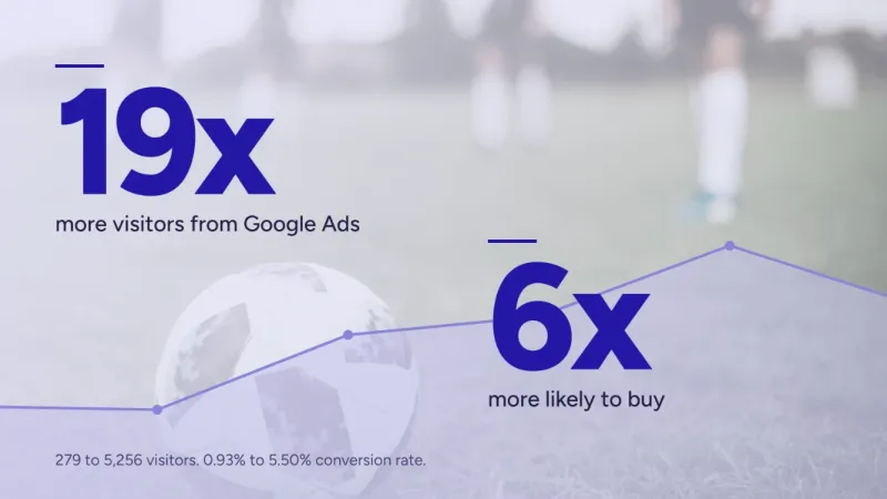 Australian sports retail Google Ads case study: 19 times more visitors from Google Ads and shoppers 6 times more likely to buy, over a photograph of a football on a playing field